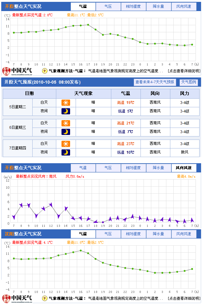 20101004回沈阳天气